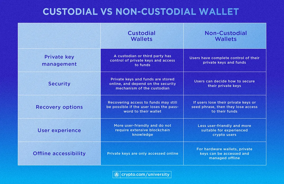Non-Custodial Crypto Wallets for