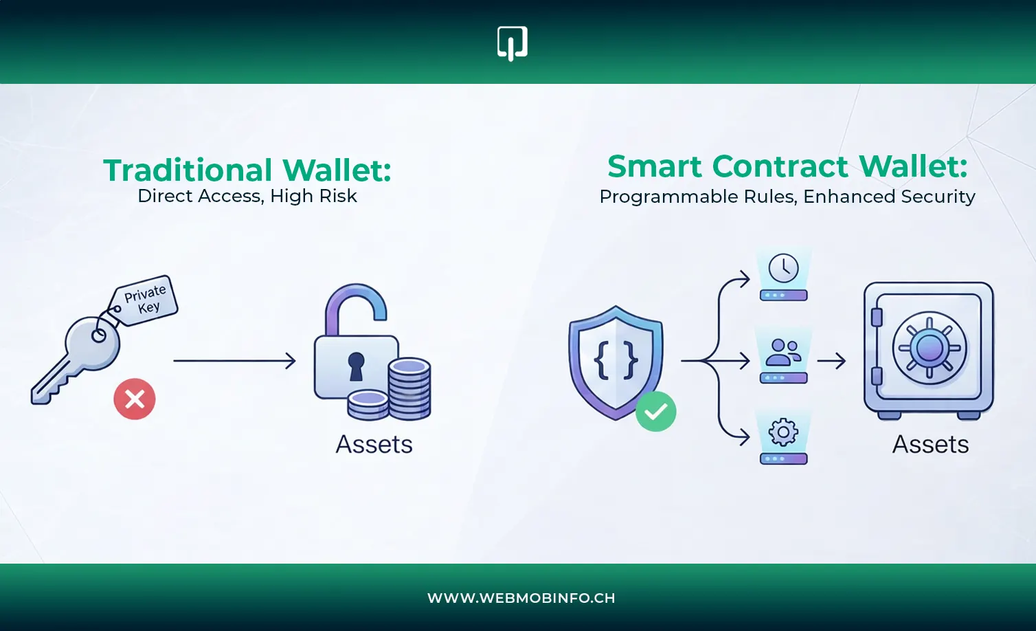 Smart Contract Wallets vs. Traditional Wallets: Argent, Safe, and the Future of Programmable Crypto Storage
