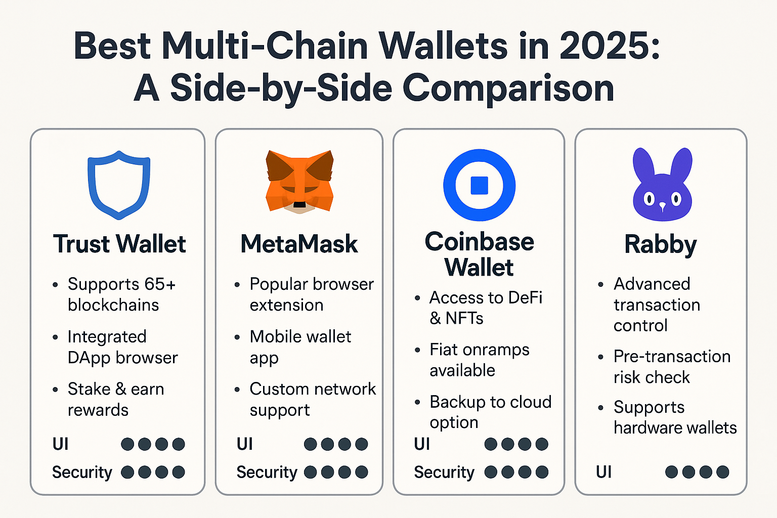 Best Multi-Chain Wallets in 2025: A Side-by-Side Comparison