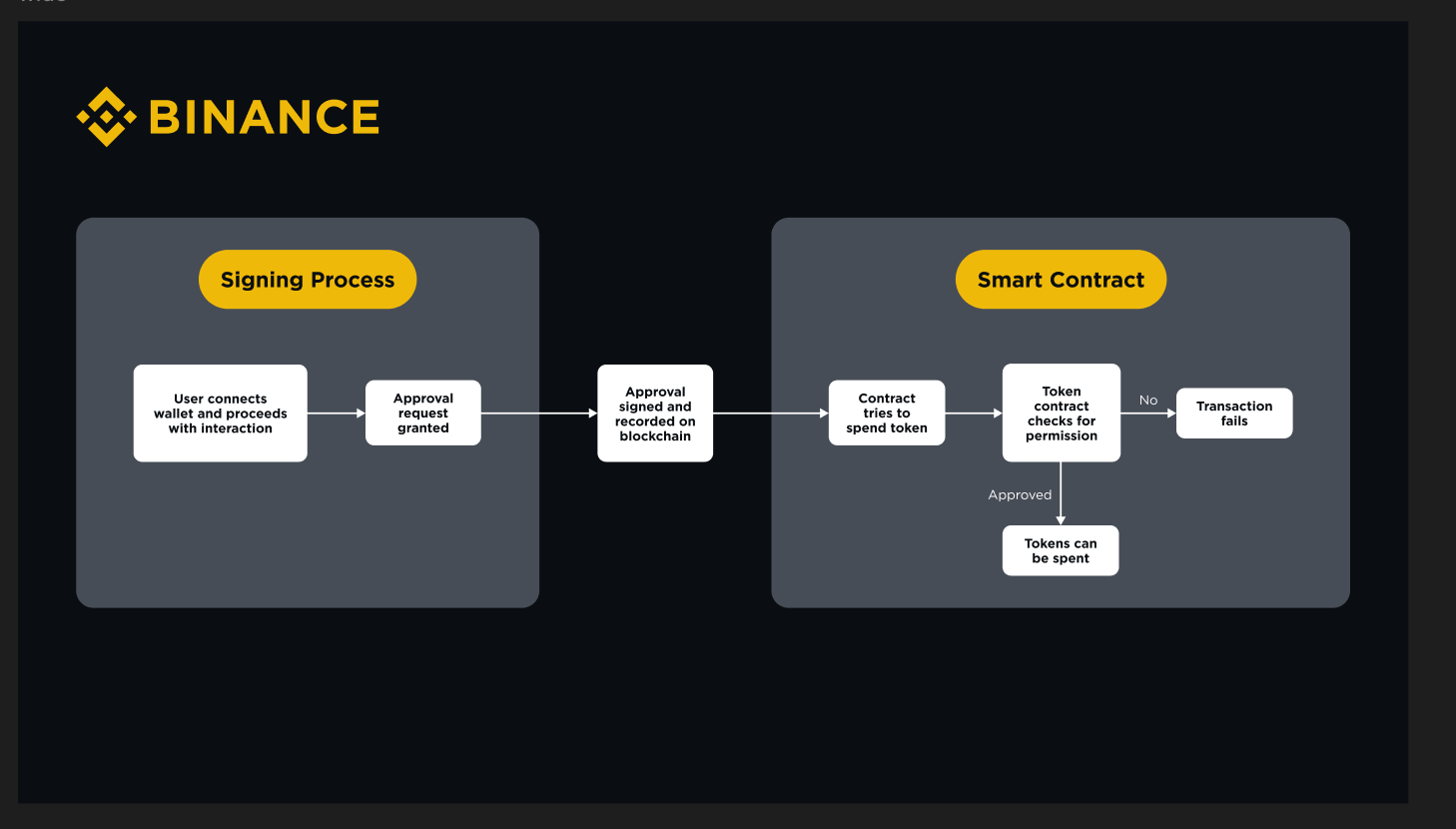 Binance Wallet security risks
