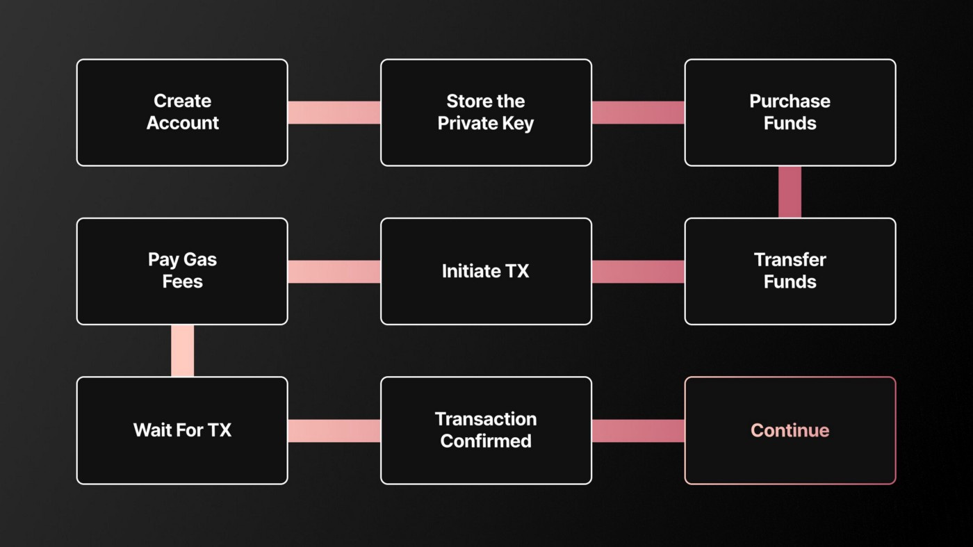MetaMask smart accounts gas abstraction interface